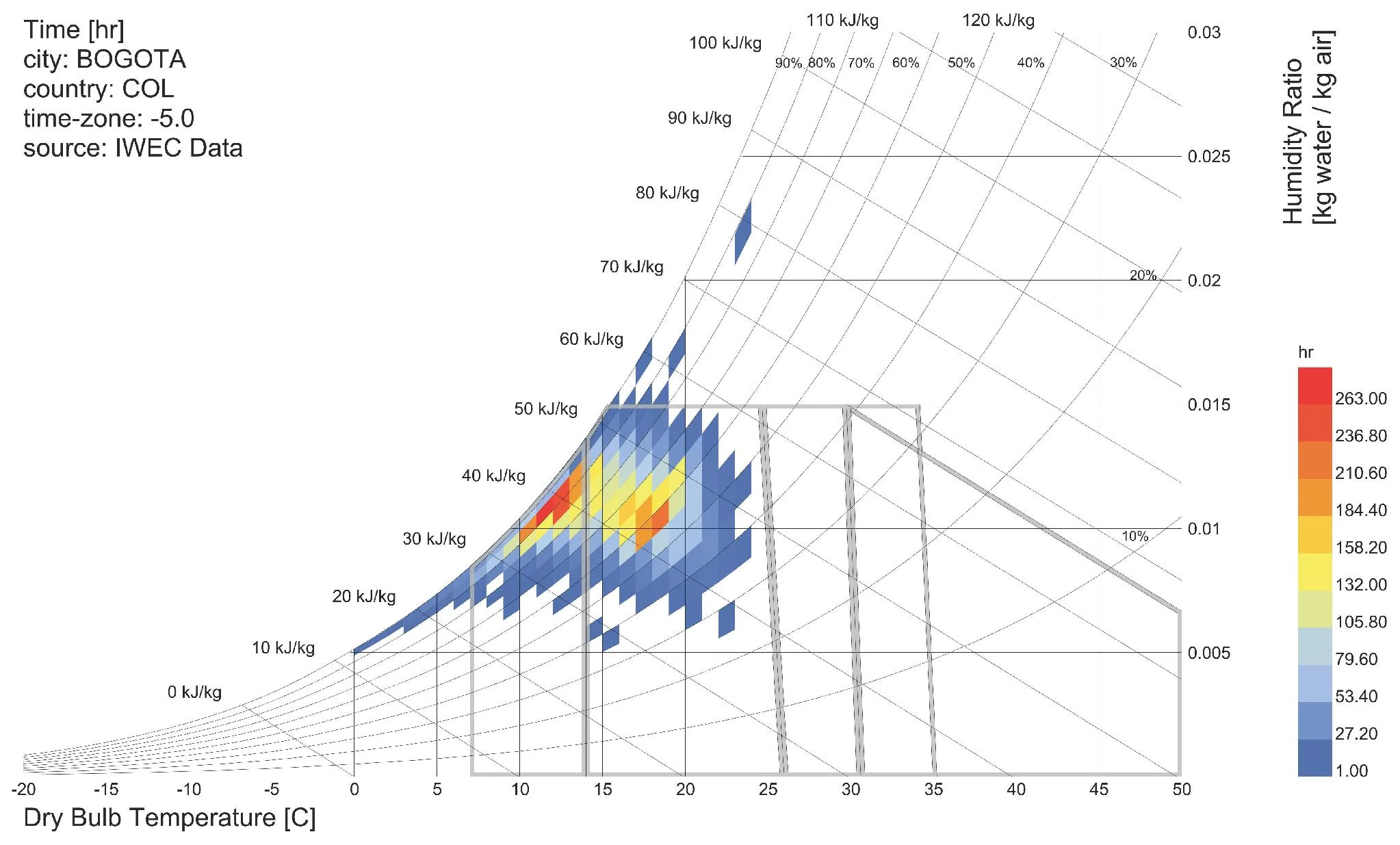 Psychrometric chart for Bogotá (IWEC data). The cloud of points gathers to the left of the comfort zone: the challenge is heating, not cooling.