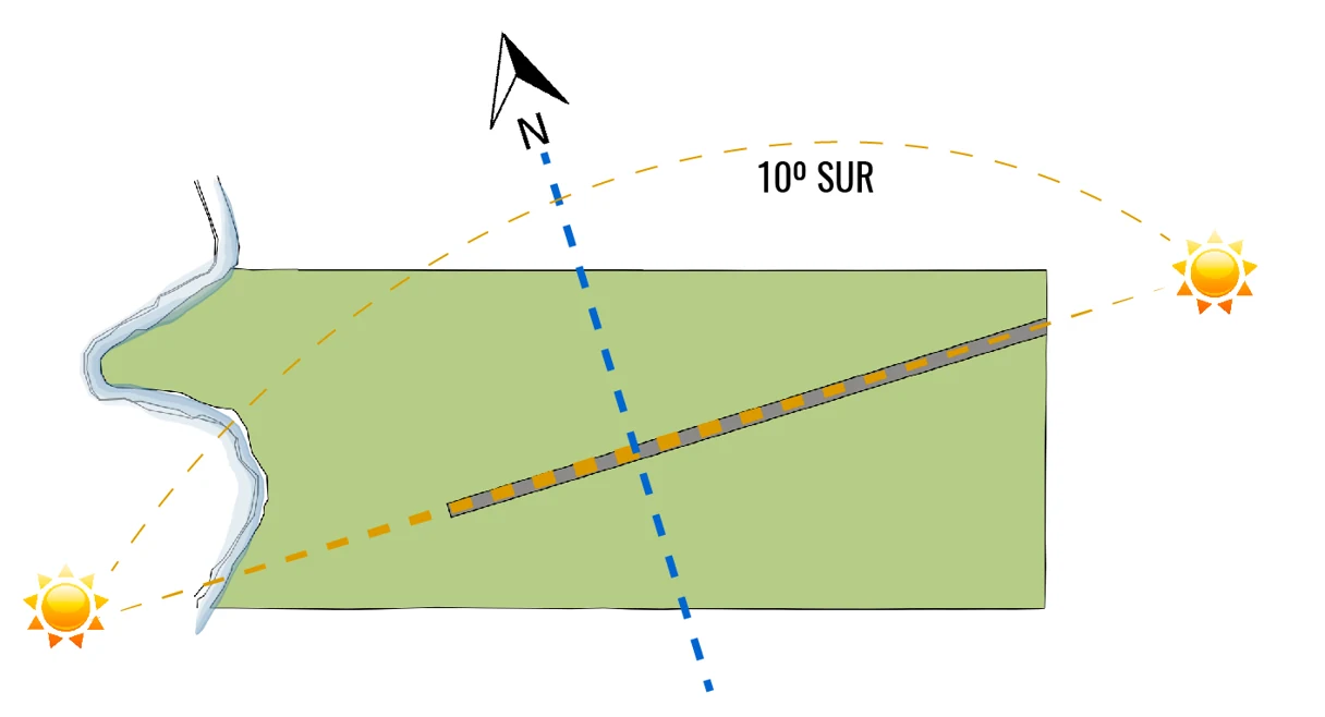 The solar chart laid over the site. The main axis answers not to geographic north but to the path of the sun, rotated ten degrees to the south.