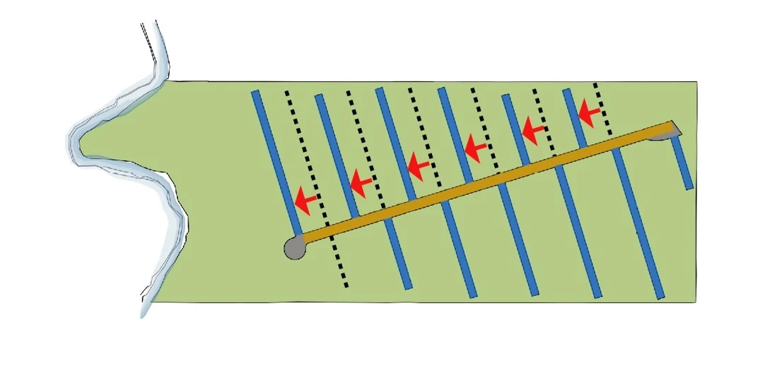Offsetting the streets breaks continuity from side to side: the straight corridor is avoided and each band gains privacy.