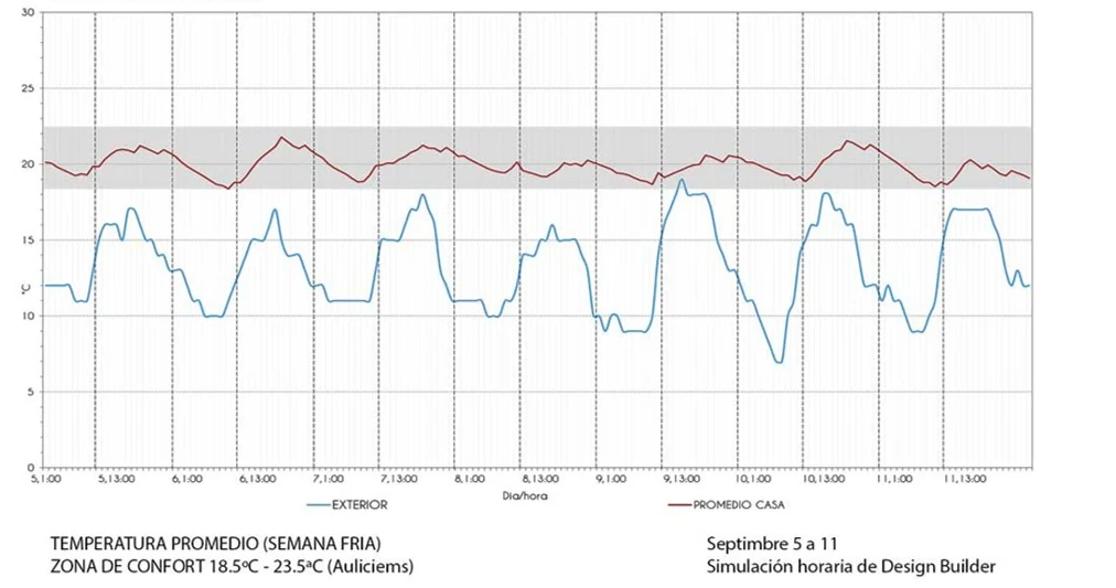 A cold week hour by hour: while the outside drops below 10 °C, the average inside the house stays within the comfort zone.