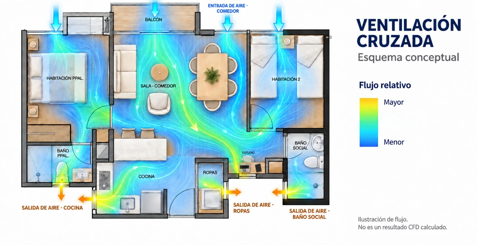 Cross ventilation in the standard apartment: air enters through the balcony and leaves through the kitchen, laundry area and bathroom. Conceptual diagram.