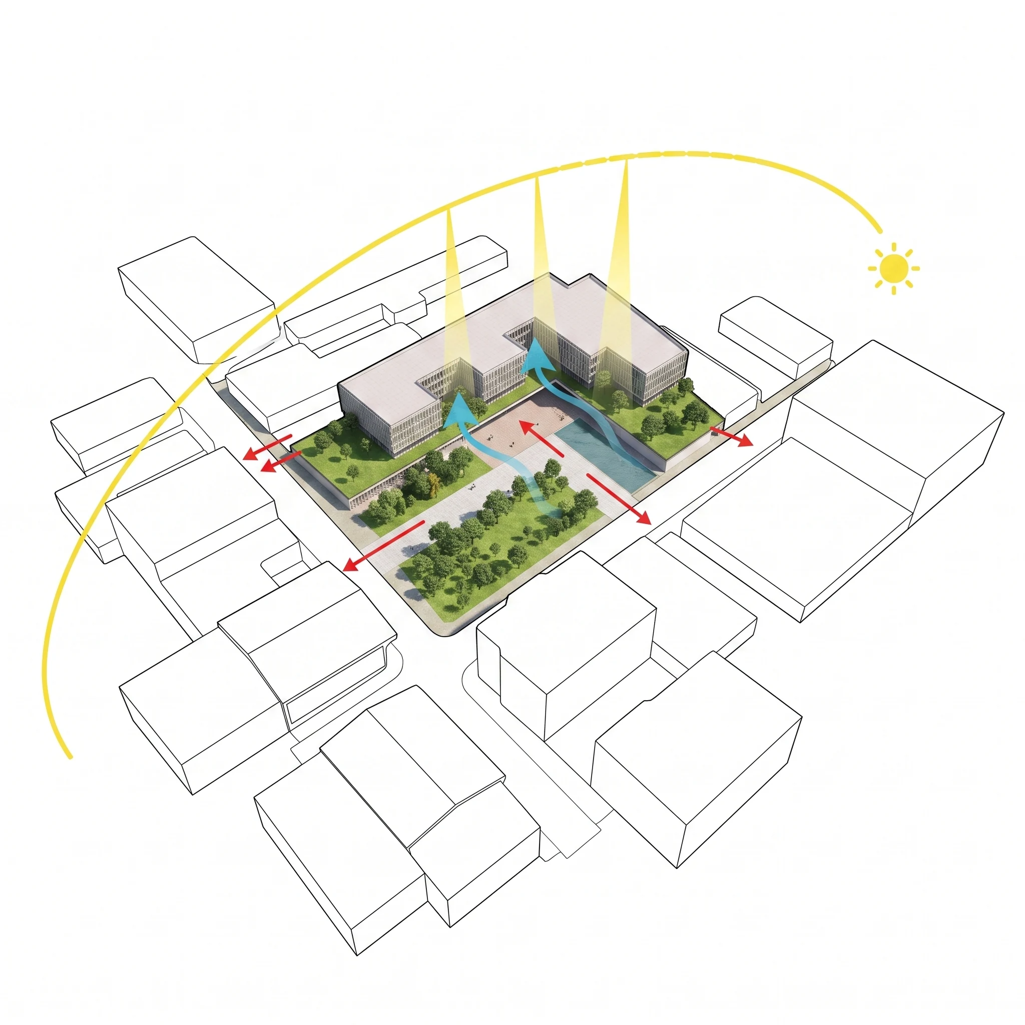 Sun and ventilation check: the solar path drops through the courtyards while air enters from the free corner and crosses the plan.