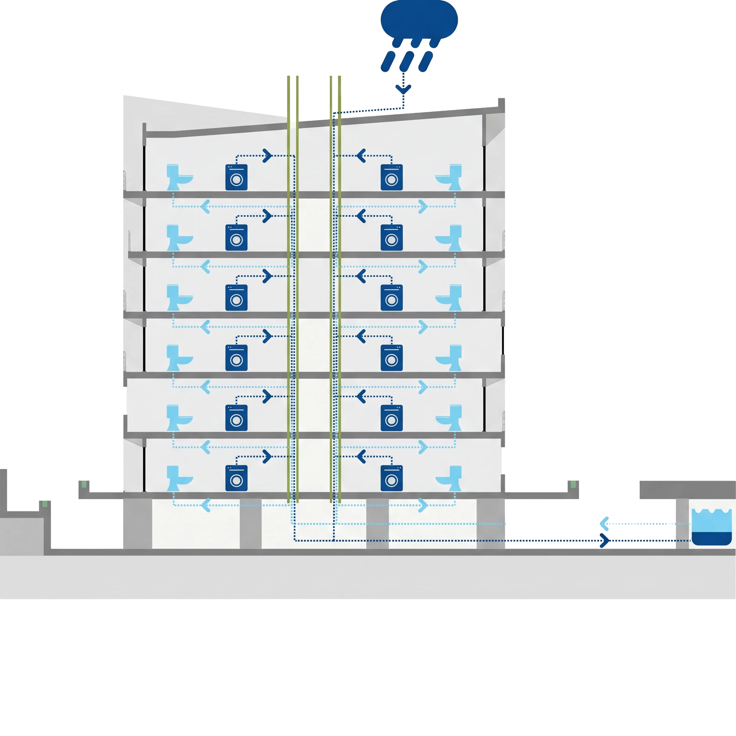 Greywater collection: water from showers and washing machines, along with rainwater, runs down dedicated ducts to a treatment unit and returns fit for toilets and irrigation.