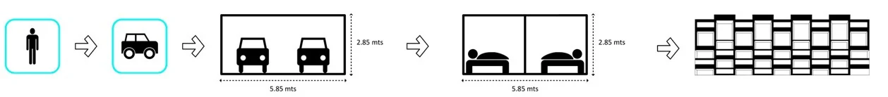 Where the module comes from: the 5.85 × 2.85 metres taken up by two cars are also those of a double bedroom; the same grid serves the basement and the home.