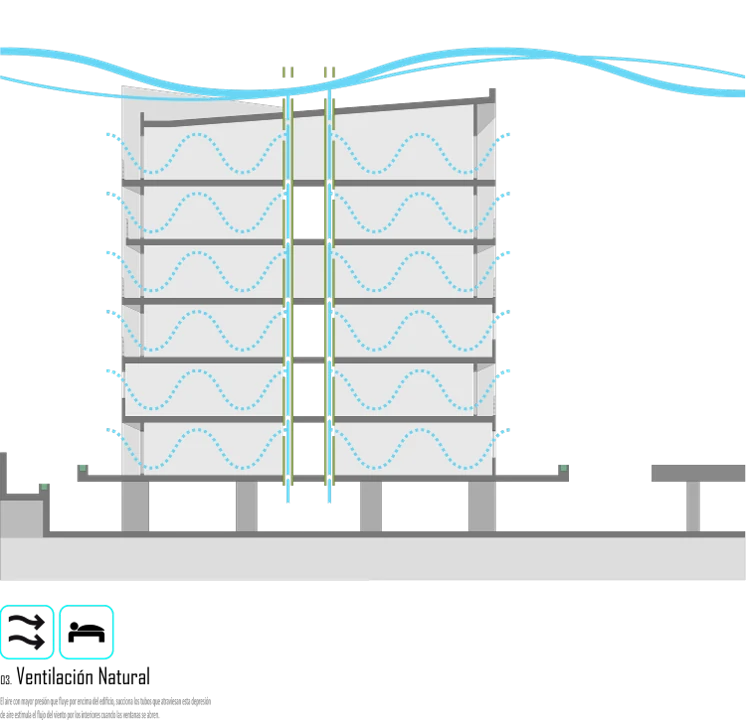 Natural ventilation: air moving faster over the roof creates a depression that draws on the vertical ducts, and that pull carries the air out of the apartments when the windows are opened.