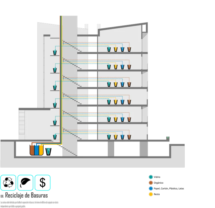Waste separation: the kitchens are designed for sorting, and the building takes each fraction — glass, organic, paper and plastics, the rest — down independent ducts to the collection point.