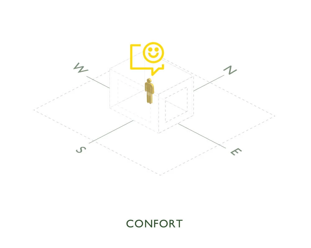 Comfort: the ultimate goal of every bioclimatic decision is the person inside the building; the diagram says it plainly, with a comfortable inhabitant at the center of the volume.