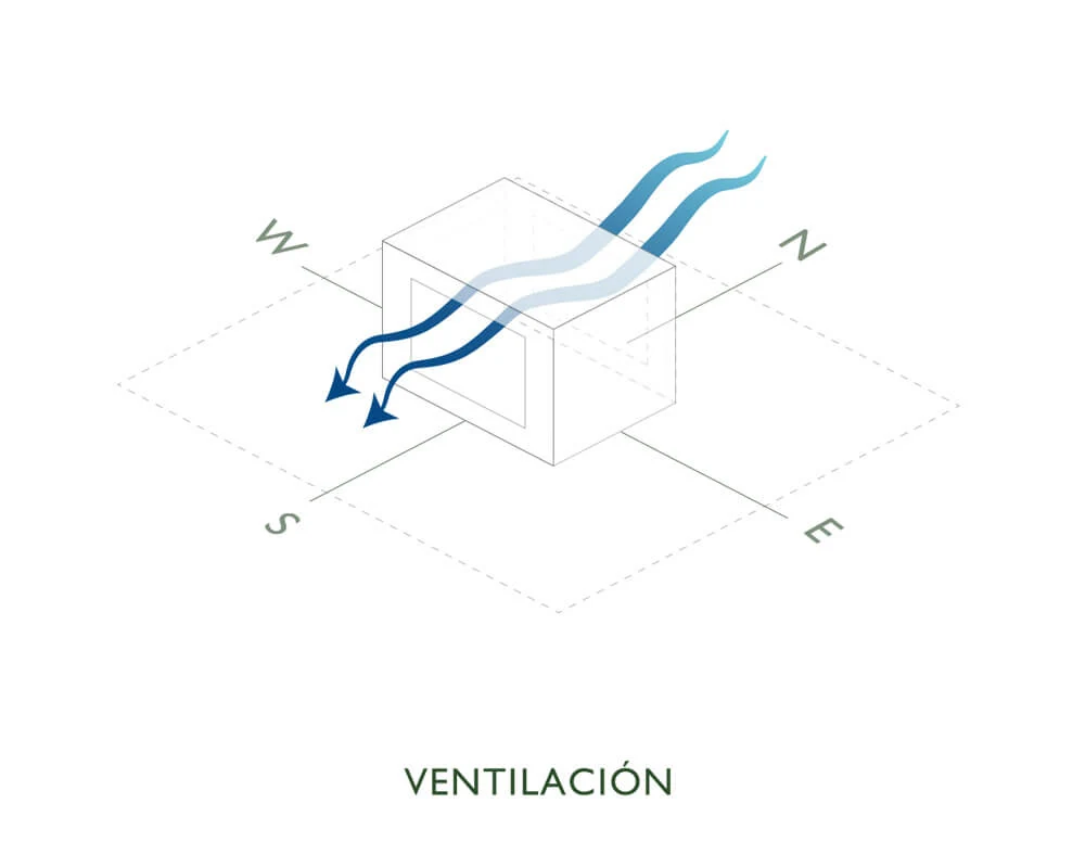 Ventilation: the breeze enters through one facade and leaves through the opposite one; the plan is arranged so air crosses and cools the spaces naturally.