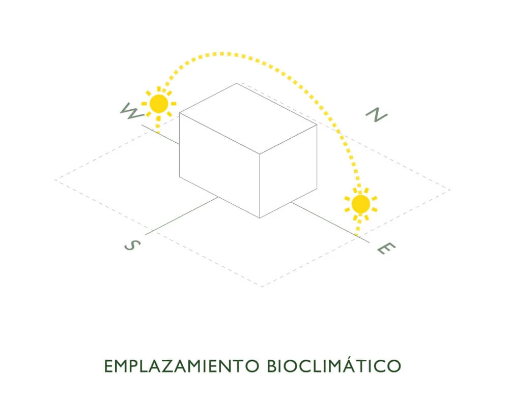 Bioclimatic siting: the sun's path, from east to west, defines the orientation of the volume and the arrangement of its facades.