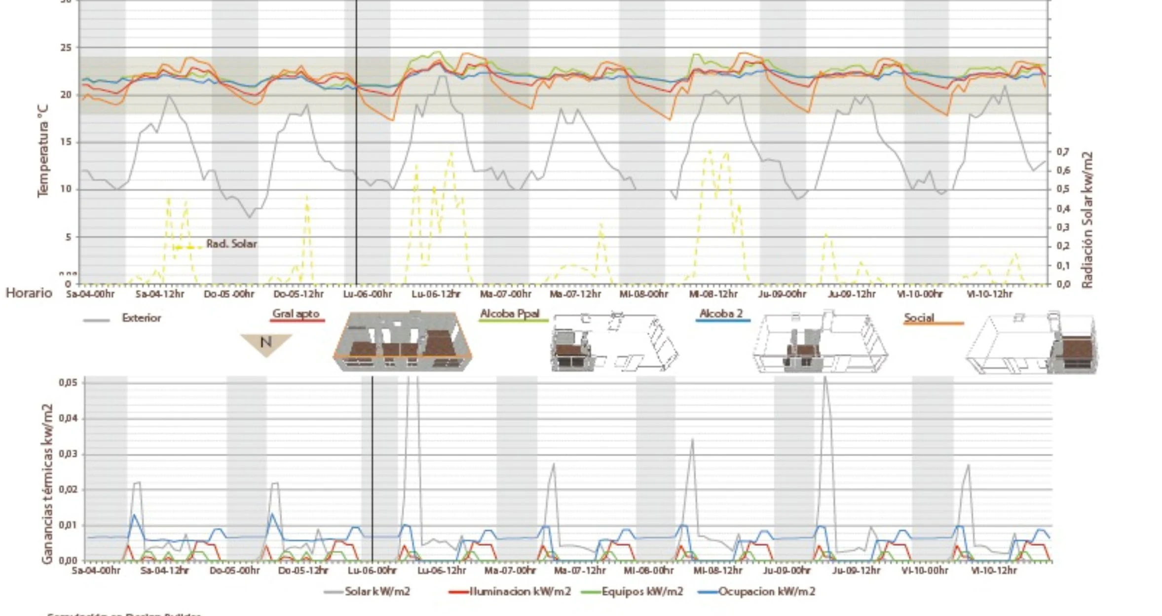 Week-long energy simulation: the indoor temperature stays within the comfort band despite the swings of Bogotá's climate, with minimal thermal gains.