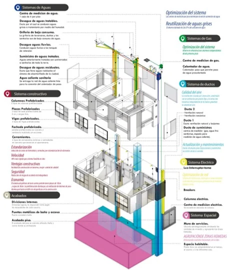 Systems breakdown: prefabricated structure, water networks with greywater reuse, natural-ventilation ducts and registrable installations to ease maintenance.