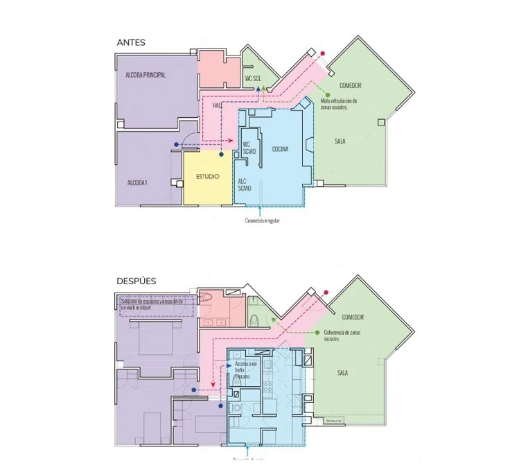 Articulation of uses: the poor relationship between the social areas in the "before" becomes a coherent sequence, with access to the private bathroom and a walk-in closet resolved in the bedroom area.